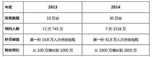 烂熟的互联网思维:解读红米note的Qzone营销原理
