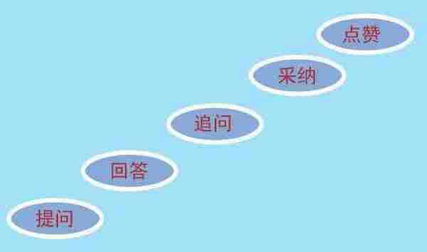 如何运用问答平台提高转化率?