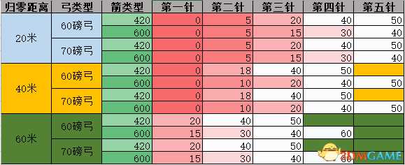 猎人荒野的呼唤弓箭弹道及使用技巧