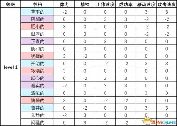 脑叶公司员工性格及职称属性列表