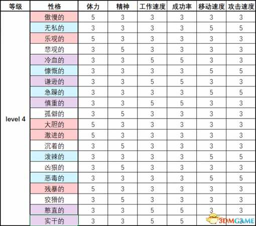 脑叶公司员工性格及职称属性列表