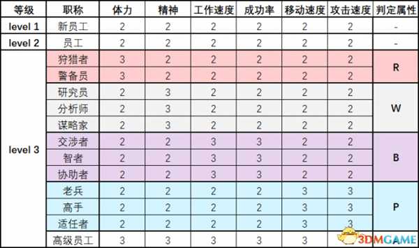 脑叶公司员工性格及职称属性列表