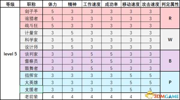 脑叶公司员工性格及职称属性列表