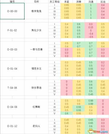 脑叶公司全异常工作成功率数值列表