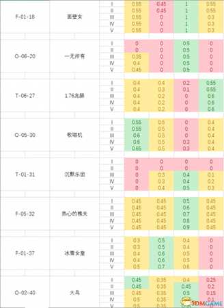 脑叶公司全异常工作成功率数值列表