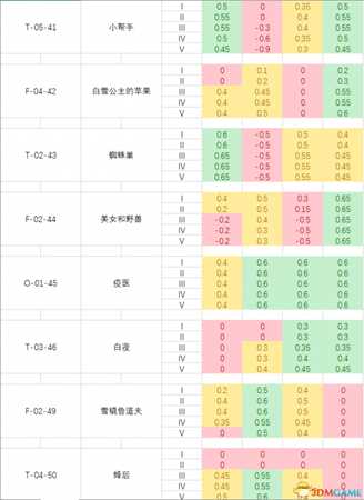 脑叶公司全异常工作成功率数值列表