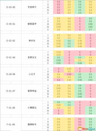 脑叶公司全异常工作成功率数值列表