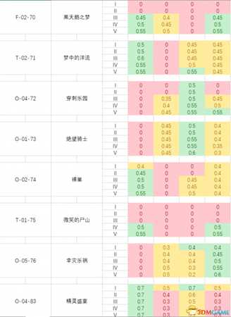 脑叶公司全异常工作成功率数值列表