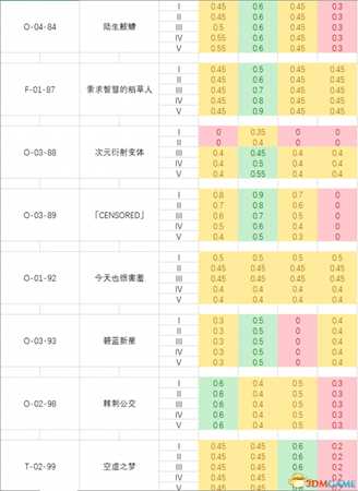 脑叶公司全异常工作成功率数值列表