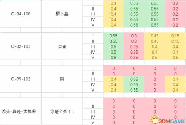 脑叶公司全异常工作成功率数值列表