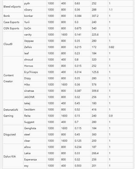 无畏契约职业选手灵敏度一览 全职业选手灵敏度设置