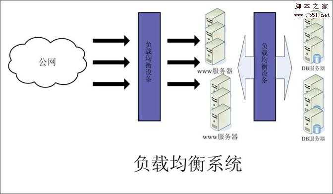 大流量网站的底层系统架构分析