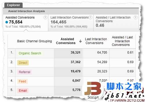 关于大中小型网站最佳运营KPI/度量的分析