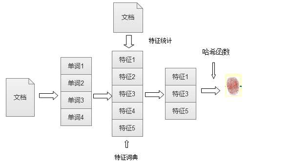 搜索引擎页面去重算法分析之I-Match算法