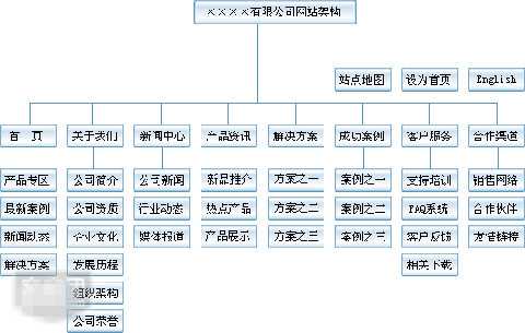 为什么说网站权重第一要素是网站结构