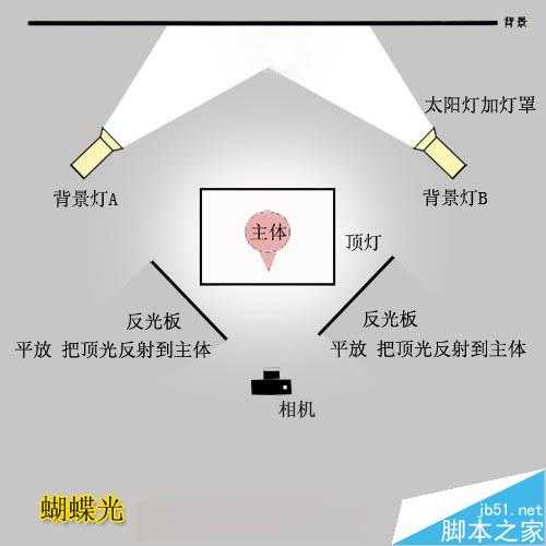 室内摄影棚布光详解  实例配布光示意图