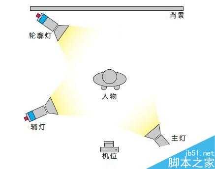 不同布光拍摄不同效果 几种最简单最基本的布光方法(室内篇)