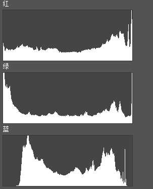 通道直方图是怎么绘制?一篇文章帮您彻底看懂直方图