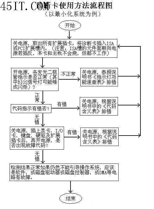 电脑故障诊断卡的详细使用方法介绍(图文教程)