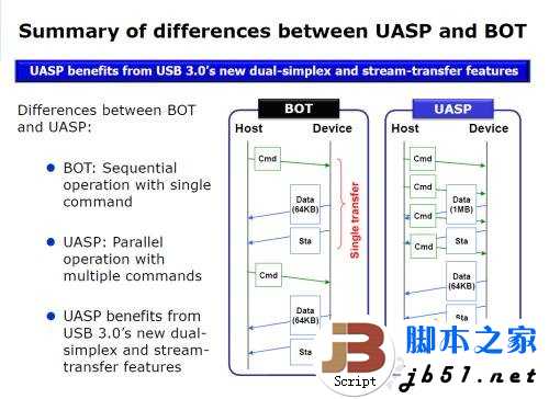 实测USB 3.0数据传输 速度大提速 最高可以达到5Gbps