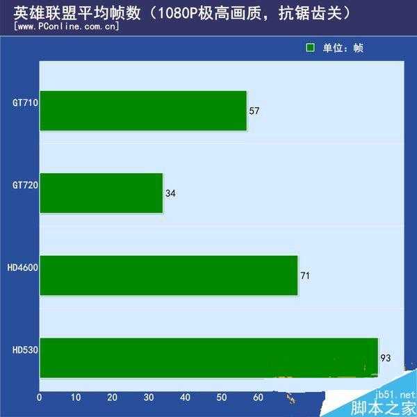 NVIDIA新显卡gt710性能怎么样 gt710性能评测